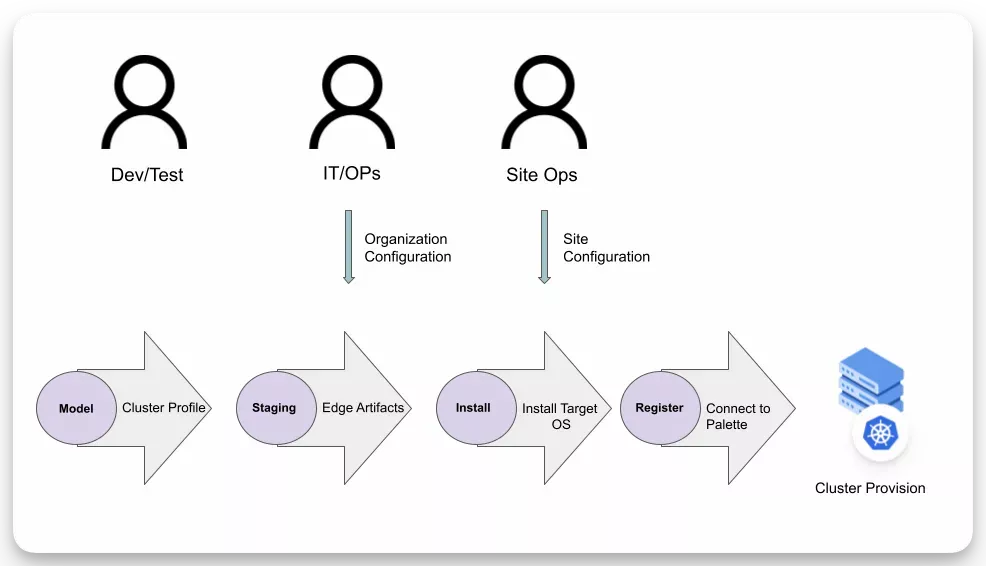 A flow of the lifecycle, starting with model, staging, install, and finally register. Once all phases are complete the cluster provision occurs.